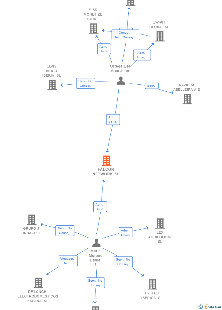 Vinculaciones societarias de FALCON NETWORK SL