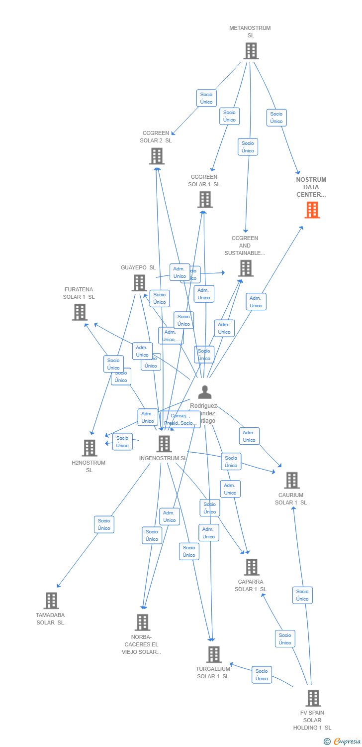 Vinculaciones societarias de NOSTRUM DATA CENTER PARTNERS SL