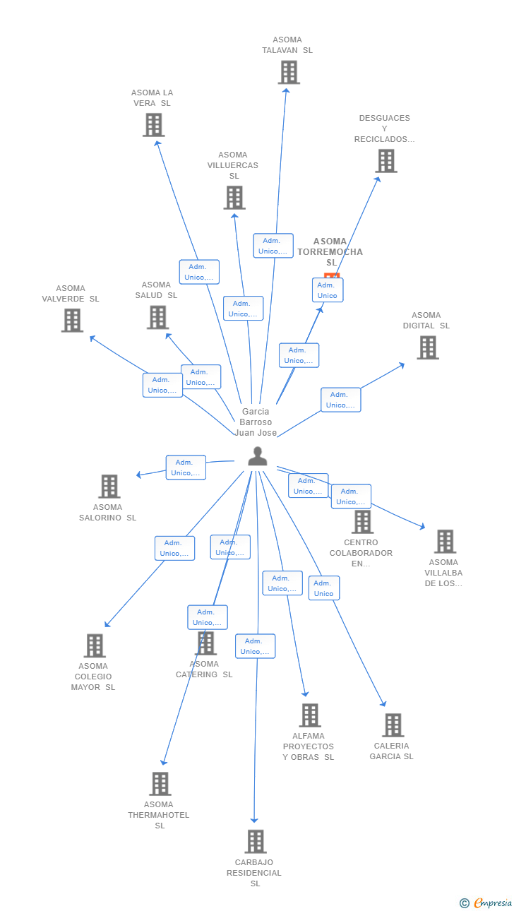 Vinculaciones societarias de ASOMA TORREMOCHA SL