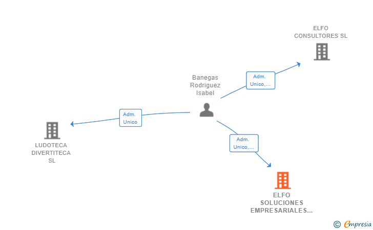Vinculaciones societarias de ELFO SOLUCIONES EMPRESARIALES SL