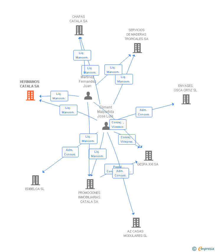 Vinculaciones societarias de HERMANOS CATALA SL