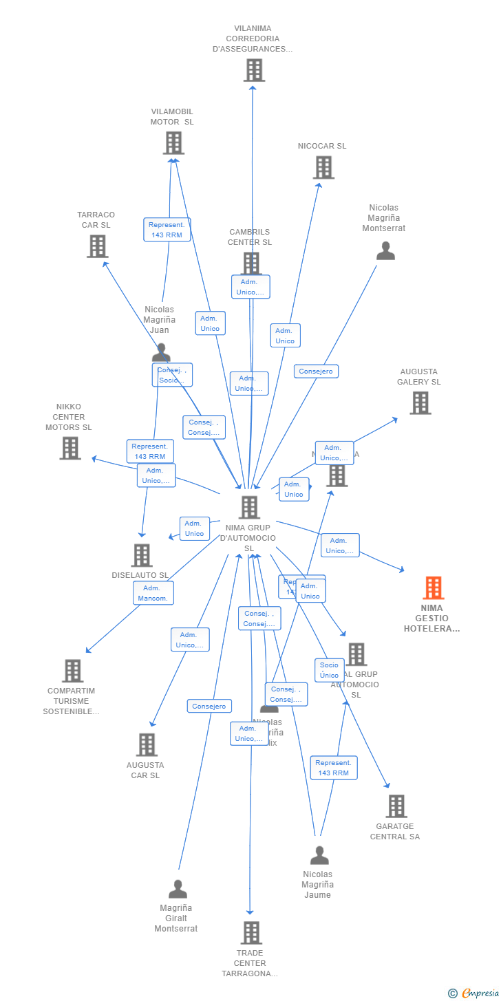 Vinculaciones societarias de NIMA GESTIO HOTELERA SL