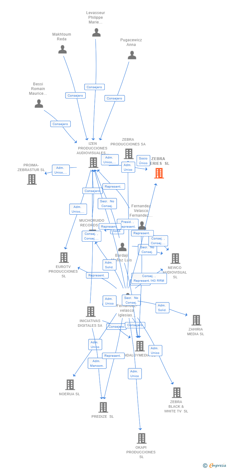 Vinculaciones societarias de ZEBRA SERIES SL