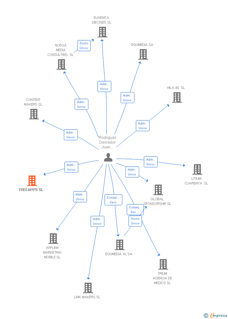 Vinculaciones societarias de TREEAPPS SL