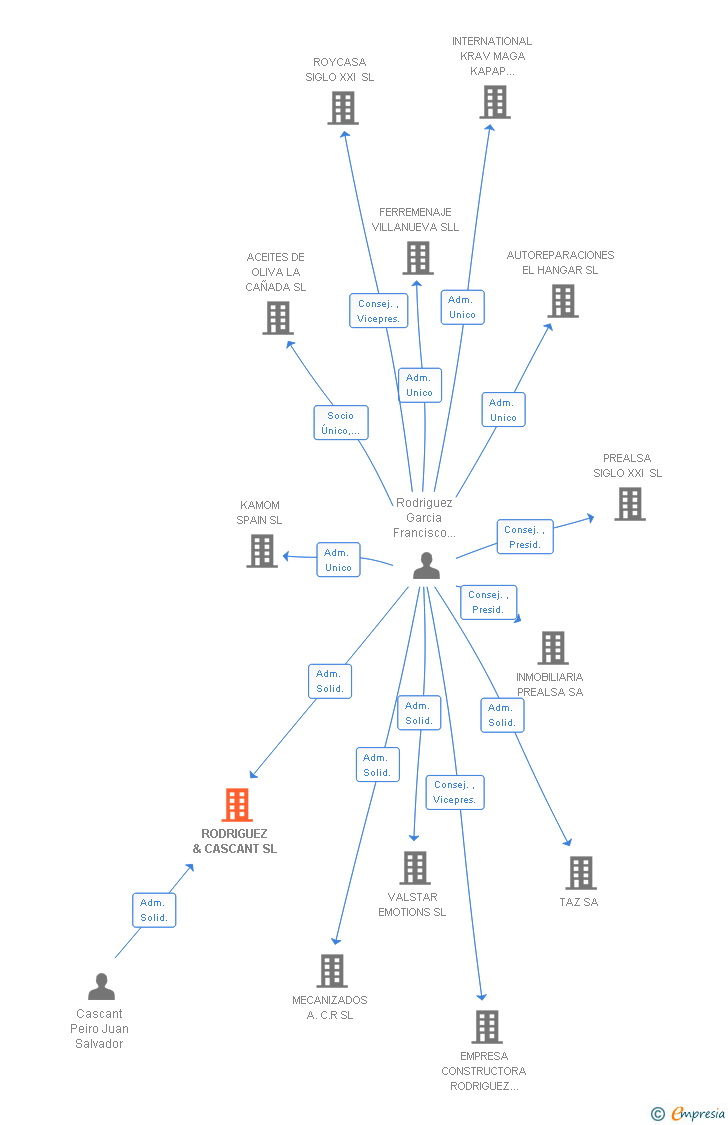 Vinculaciones societarias de RODRIGUEZ & CASCANT SL