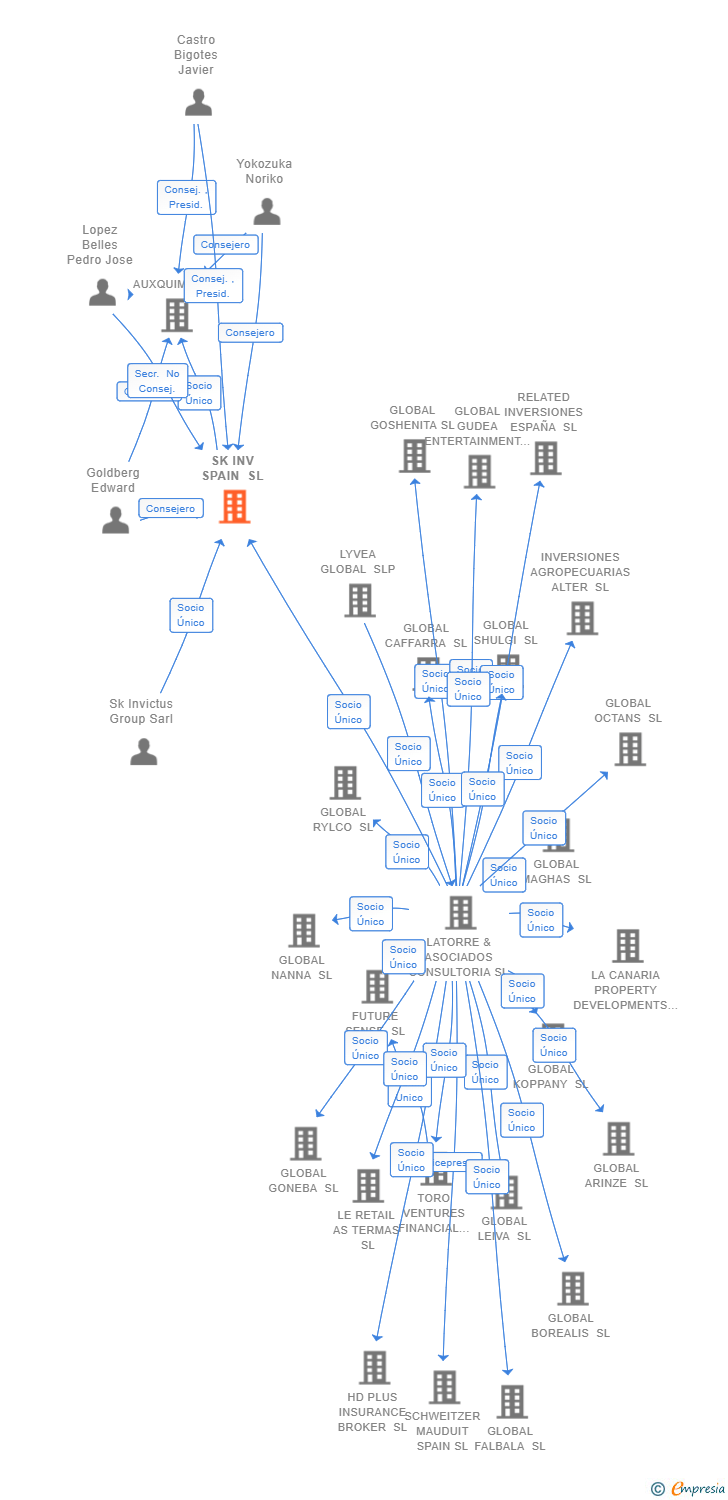 Vinculaciones societarias de SK INV SPAIN SL