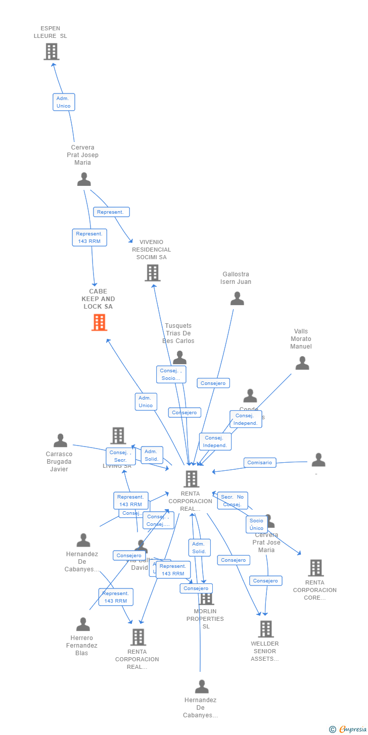 Vinculaciones societarias de CABE KEEP AND LOCK SA