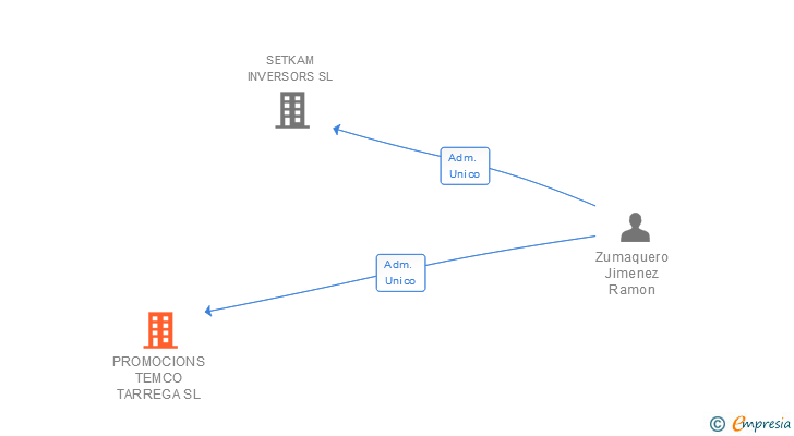 Vinculaciones societarias de PROMOCIONS TEMCO TARREGA SL