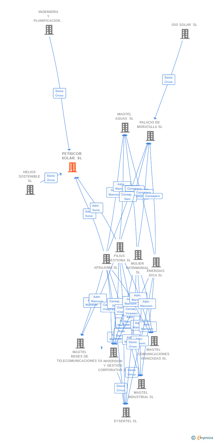 Vinculaciones societarias de PETRICOR SOLAR SL