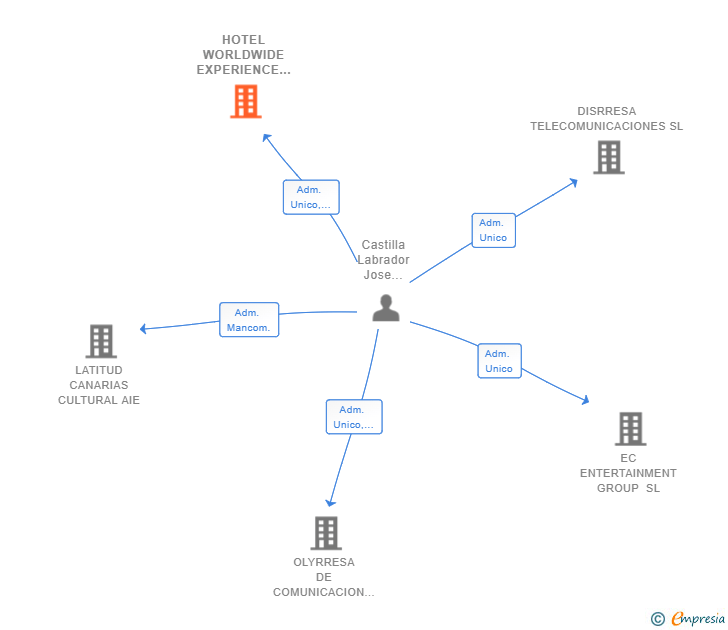 Vinculaciones societarias de HOTEL WORLDWIDE EXPERIENCE SL