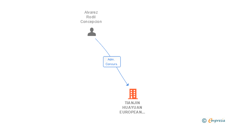 Vinculaciones societarias de TIANJIN HUAYUAN EUROPEAN COMPANY SL