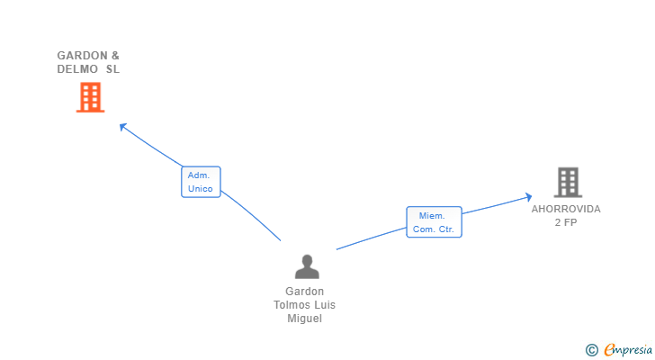 Vinculaciones societarias de GARDON & DELMO SL