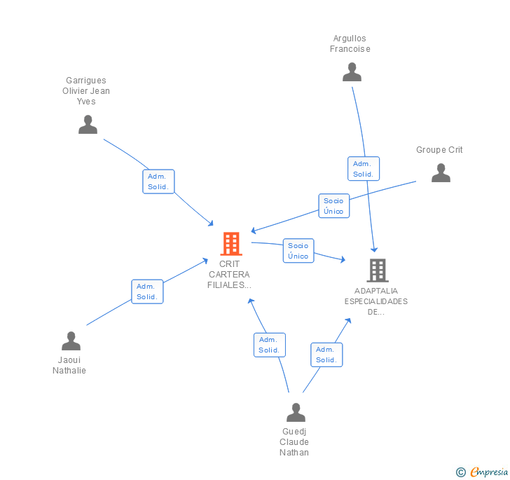 Vinculaciones societarias de CRIT CARTERA FILIALES ESPAÑOLAS SL