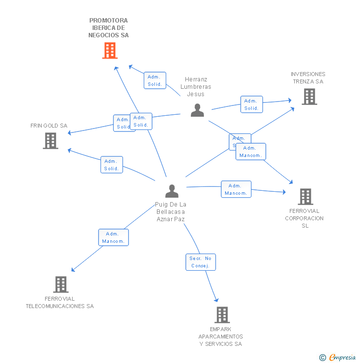 Vinculaciones societarias de PROMOTORA IBERICA DE NEGOCIOS SA