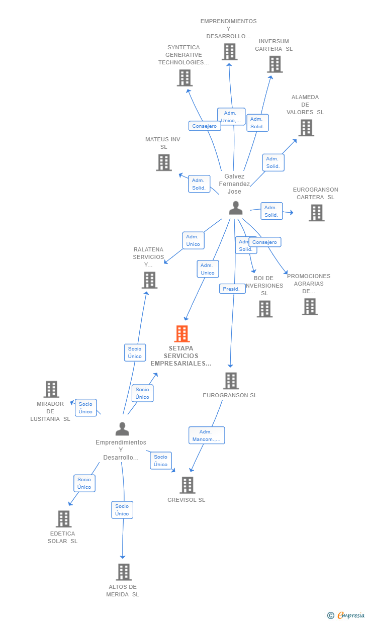 Vinculaciones societarias de SETAPA SERVICIOS EMPRESARIALES SL