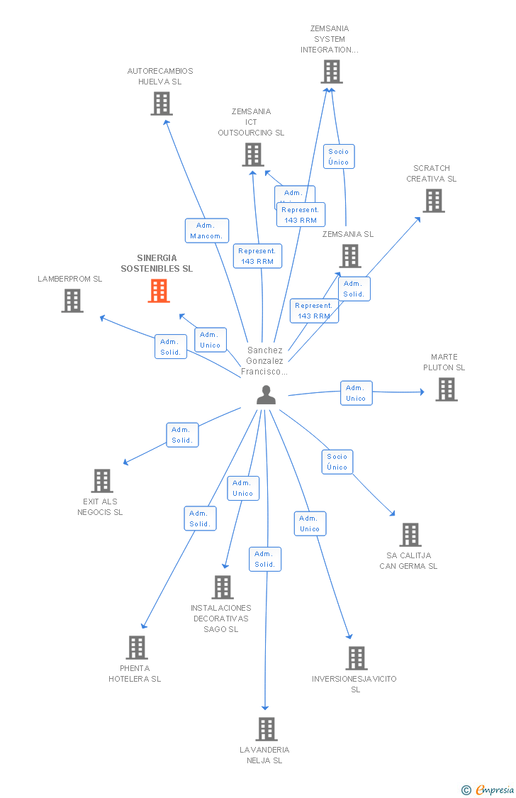 Vinculaciones societarias de SINERGIA SOSTENIBLES SL