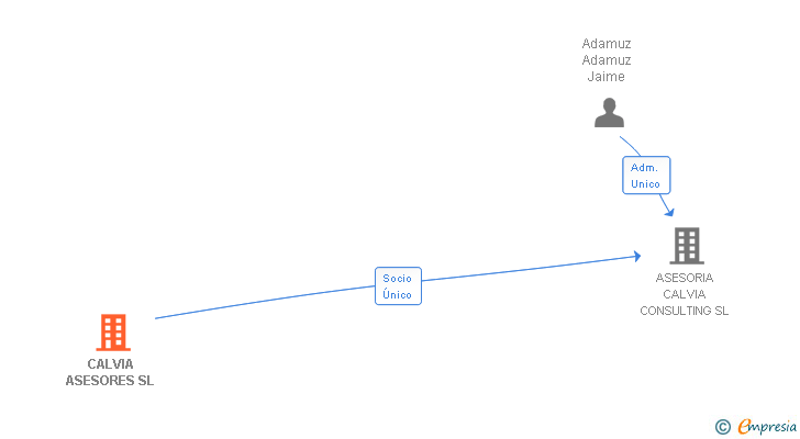 Vinculaciones societarias de ADAIZA INVEST SL