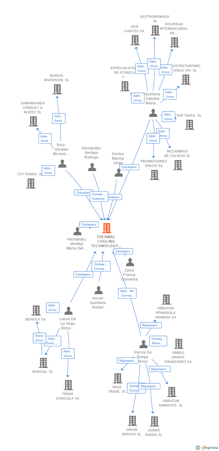 Vinculaciones societarias de THERMAL COOLING TECHNOLOGY SL