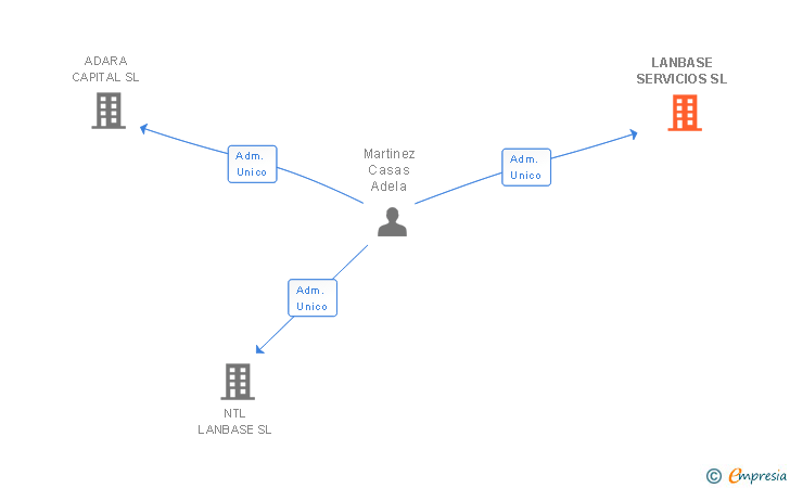 Vinculaciones societarias de LANBASE SERVICIOS SL