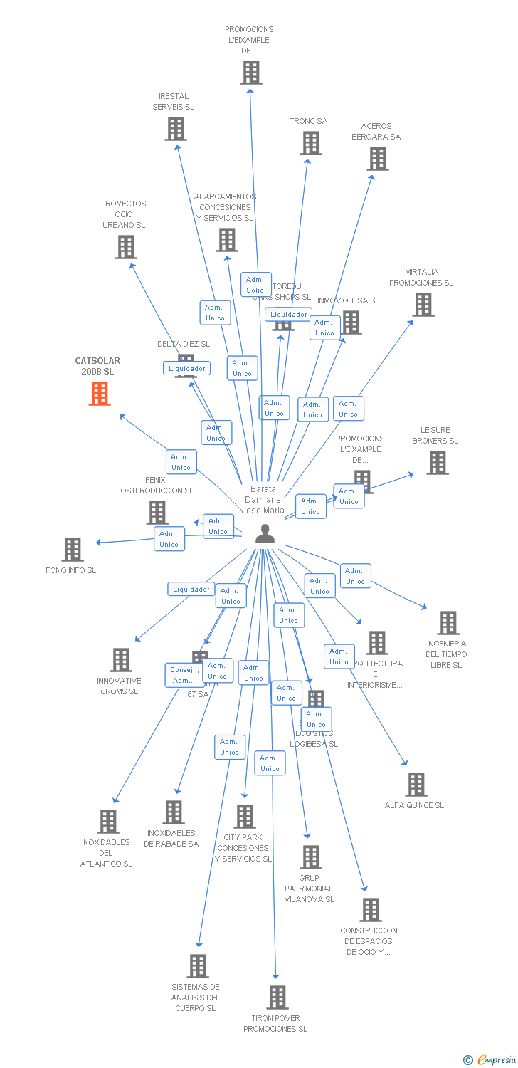 Vinculaciones societarias de CATSOLAR 2008 SL