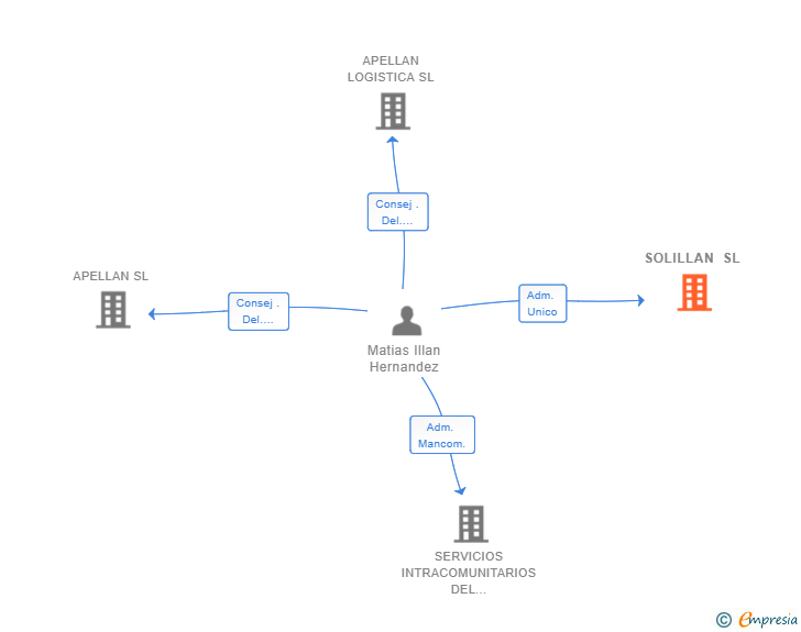 Vinculaciones societarias de SOLILLAN SL