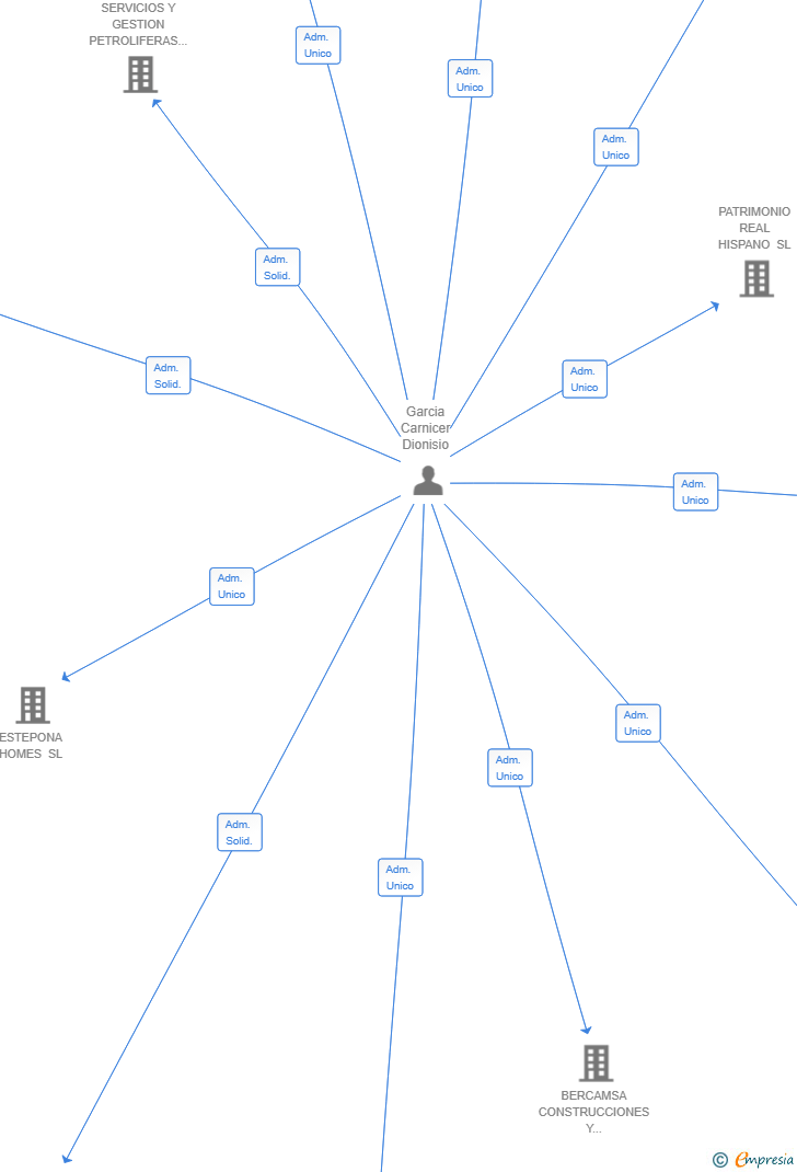Vinculaciones societarias de IMPULSOPROP SL