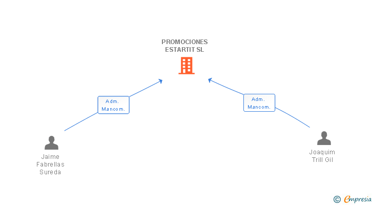 Vinculaciones societarias de PROMOCIONES ESTARTIT SL