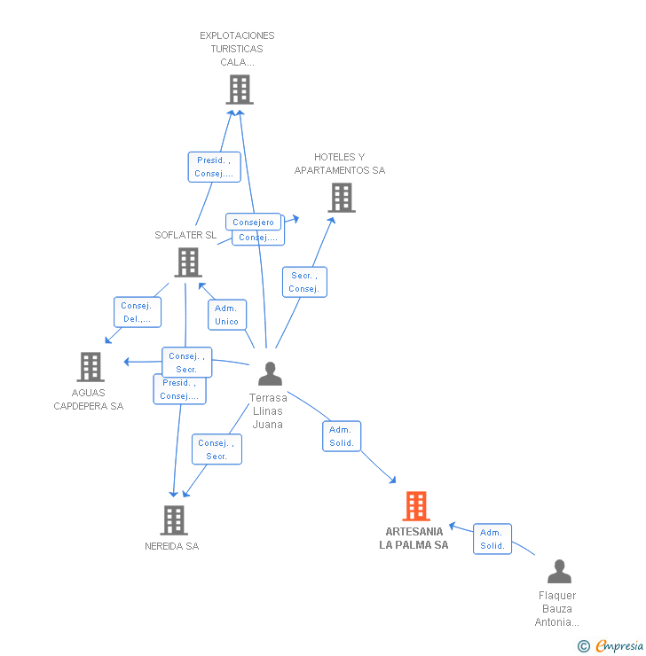 Vinculaciones societarias de ARTESANIA LA PALMA SA