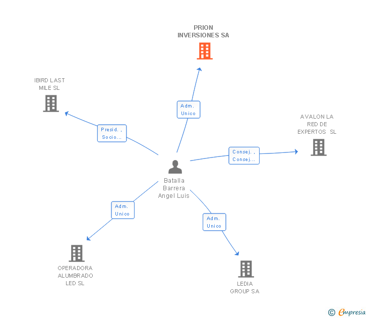 Vinculaciones societarias de PRION INVERSIONES SA