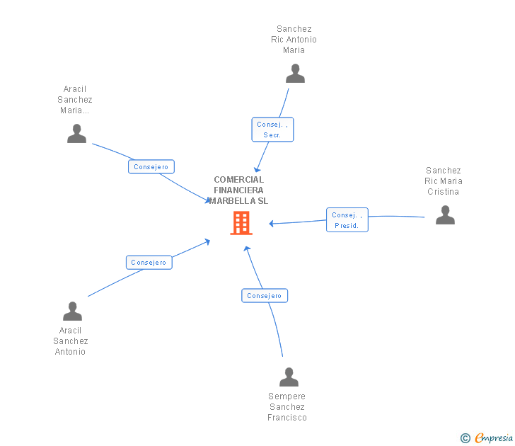 Vinculaciones societarias de COMERCIAL FINANCIERA MARBELLA SL