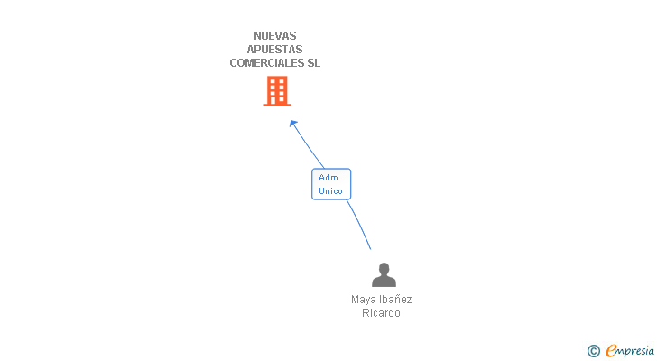 Vinculaciones societarias de NUEVAS APUESTAS COMERCIALES SL