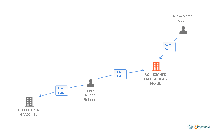 Vinculaciones societarias de SOLUCIONES ENERGETICAS RIO SL