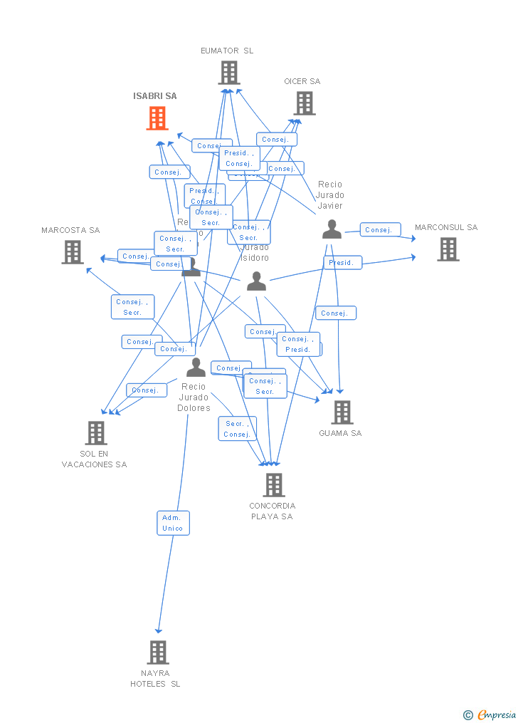 Vinculaciones societarias de ISABRI SA