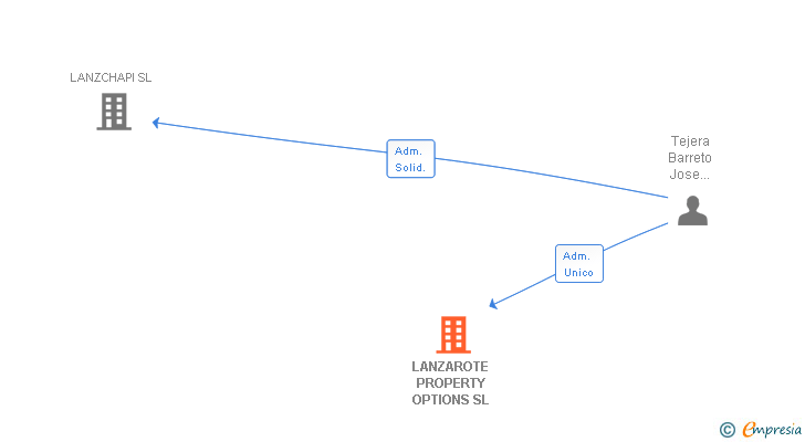 Vinculaciones societarias de LANZAROTE PROPERTY OPTIONS SL