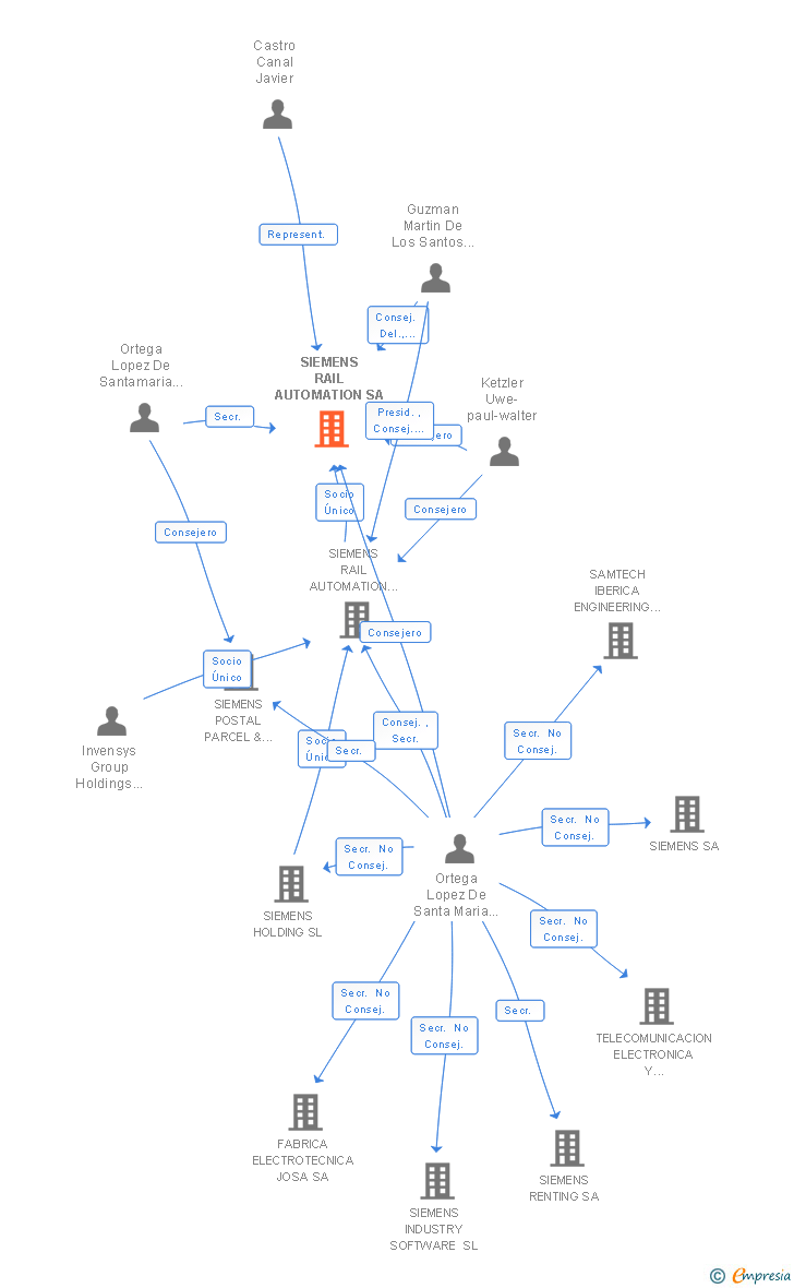 Vinculaciones societarias de SIEMENS RAIL AUTOMATION SA