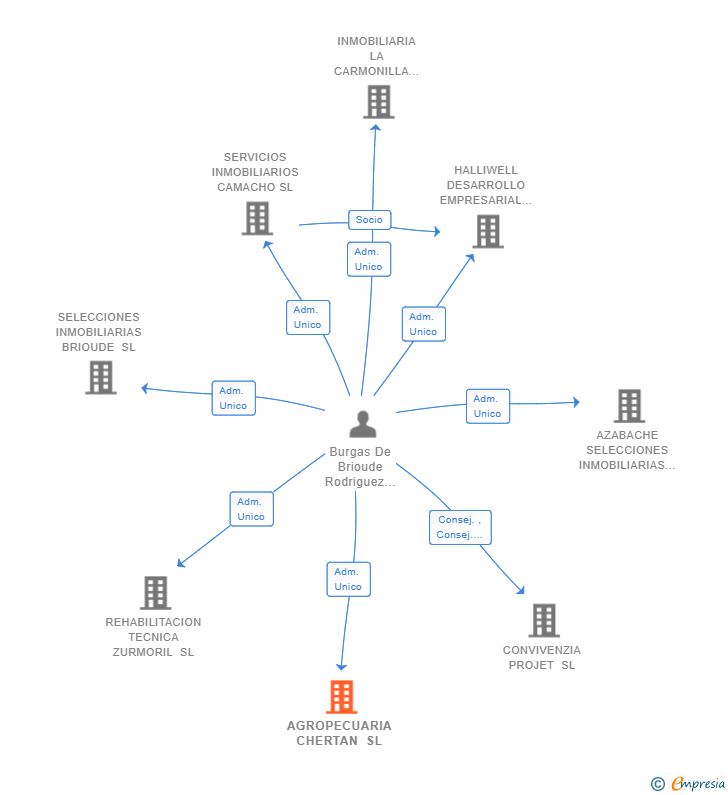 Vinculaciones societarias de AGROPECUARIA CHERTAN SL
