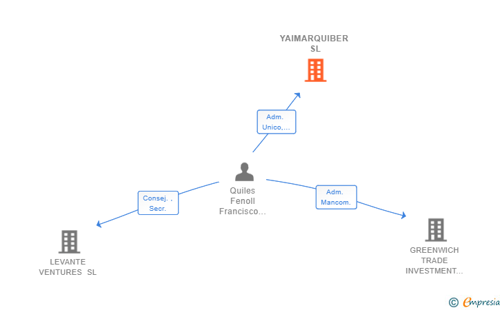 Vinculaciones societarias de YAIMARQUIBER SL