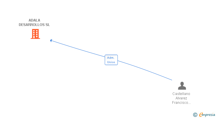 Vinculaciones societarias de ADALA DESARROLLOS SL