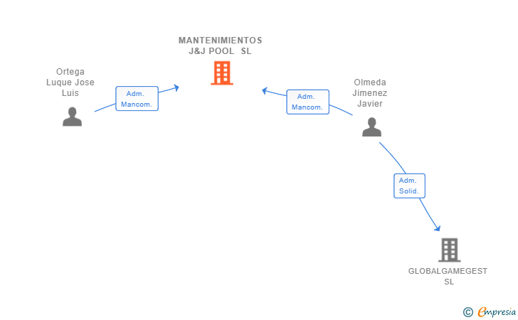 Vinculaciones societarias de MANTENIMIENTOS J&J POOL SL