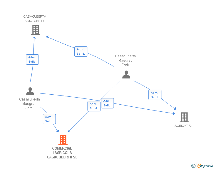 Vinculaciones societarias de COMERCIAL I AGRICOLA CASACUBERTA SL