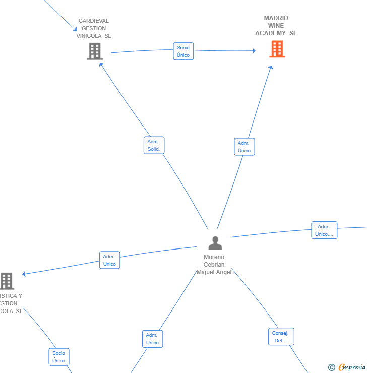 Vinculaciones societarias de MADRID WINE ACADEMY SL