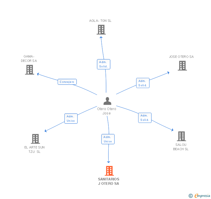 Vinculaciones societarias de SANITARIOS J OTERO SA
