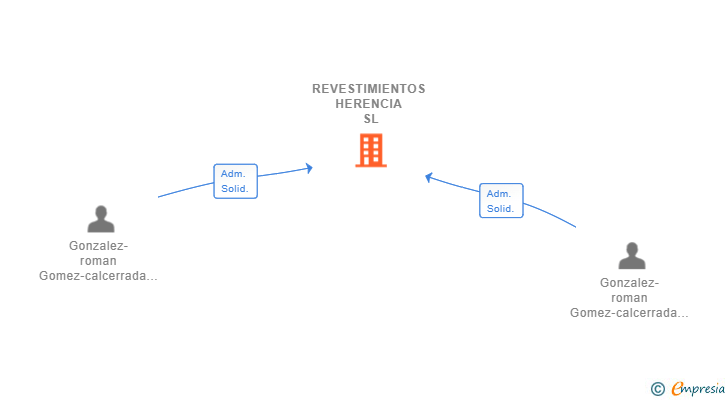Vinculaciones societarias de REVESTIMIENTOS HERENCIA SL