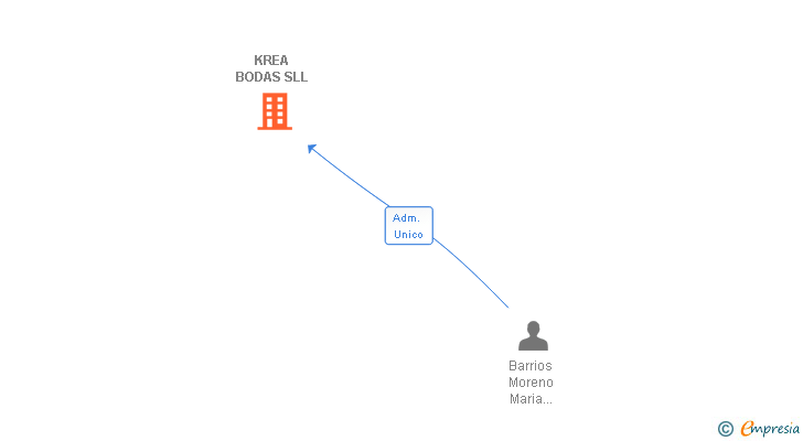 Vinculaciones societarias de KREA BODAS SLL