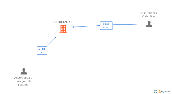 Vinculaciones societarias de DORINETXE SL
