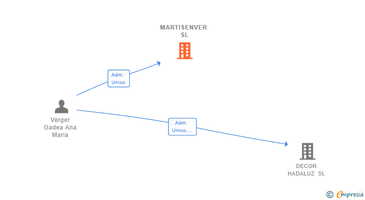 Vinculaciones societarias de MARTISENVER SL