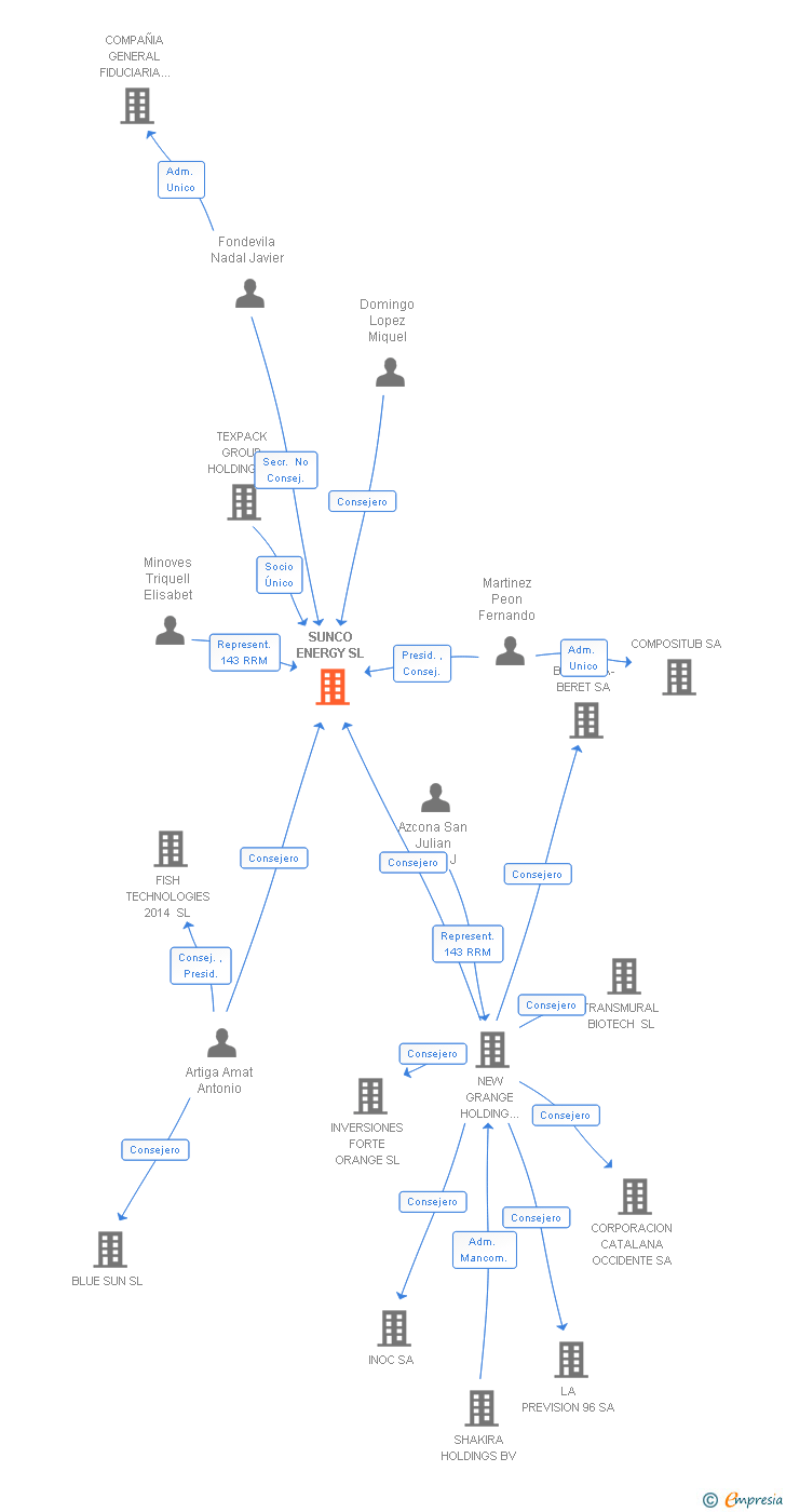 Vinculaciones societarias de SUNCO CAPITAL GREEN ENERGY INVESTMENTS SL