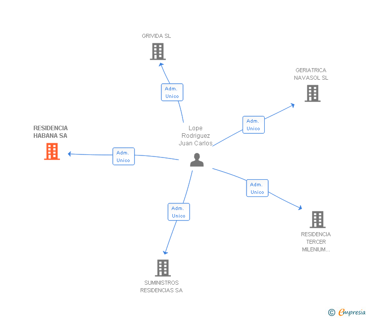 Vinculaciones societarias de RESIDENCIA HABANA SA