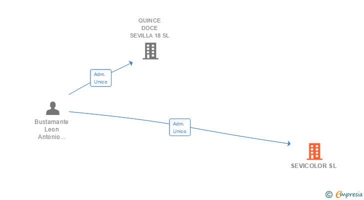 Vinculaciones societarias de SEVICOLOR SL
