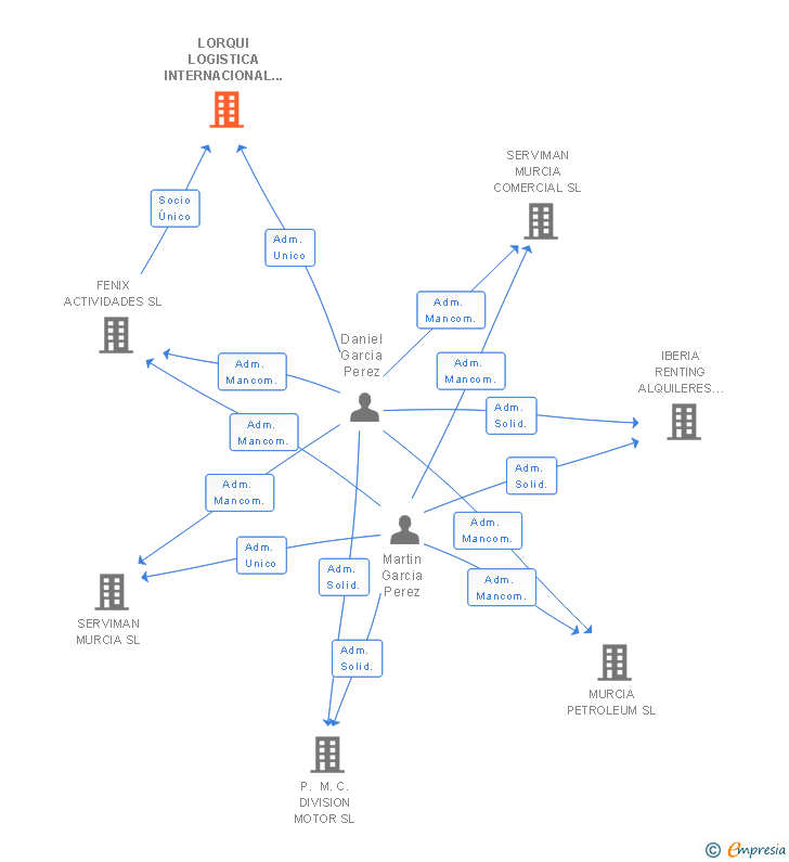 Vinculaciones societarias de LORQUI LOGISTICA INTERNACIONAL SL